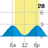 South Port Everglades tide chart for Monday, March 28, 2022