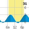 South Port Everglades tide chart for Thursday, March 31, 2022