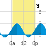 South Port Everglades tide chart for Thursday, March 3, 2022