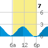 South Port Everglades tide chart for Monday, March 7, 2022