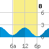 South Port Everglades tide chart for Tuesday, March 8, 2022
