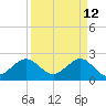 South Port Everglades tide chart for Tuesday, April 12, 2022