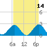South Port Everglades tide chart for Thursday, April 14, 2022