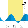 South Port Everglades tide chart for Sunday, April 17, 2022
