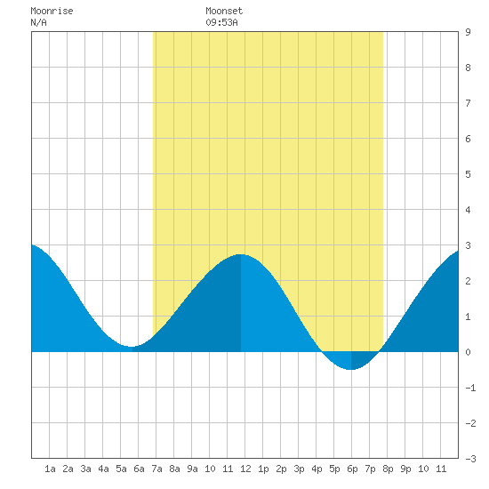 South Port Everglades tide chart for Wednesday, April 20, 2022