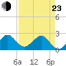 South Port Everglades tide chart for Saturday, April 23, 2022