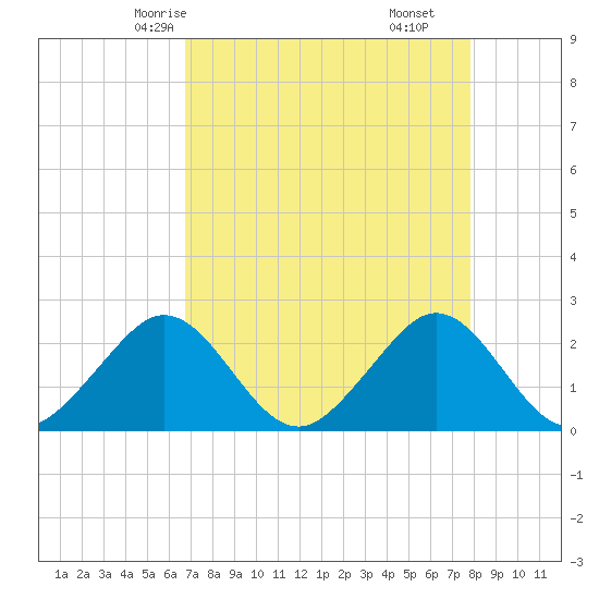 South Port Everglades tide chart for Tuesday, April 26, 2022