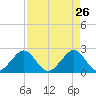 South Port Everglades tide chart for Tuesday, April 26, 2022