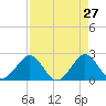 South Port Everglades tide chart for Wednesday, April 27, 2022