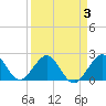 South Port Everglades tide chart for Sunday, April 3, 2022