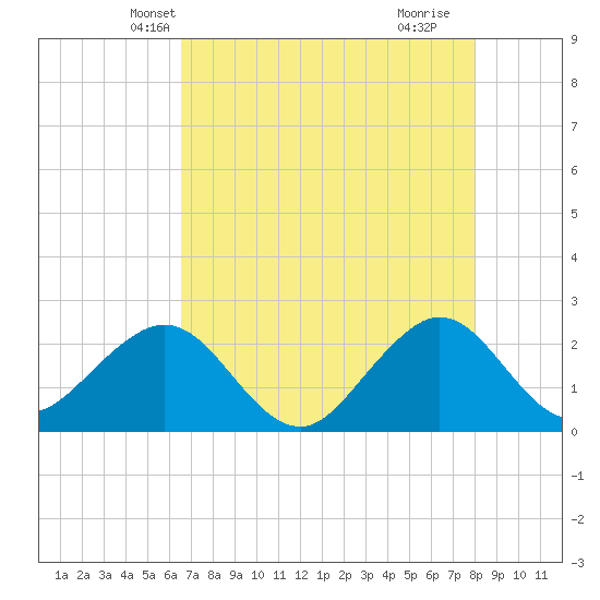 South Port Everglades tide chart for Thursday, May 12, 2022