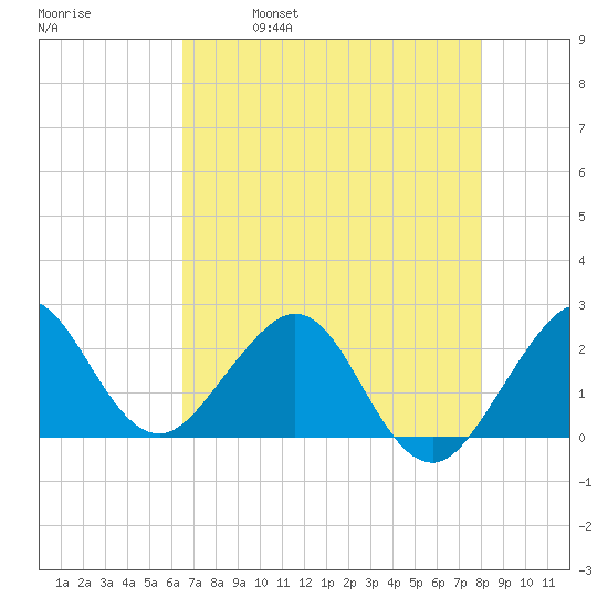 South Port Everglades tide chart for Thursday, May 19, 2022