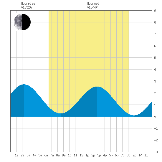 South Port Everglades tide chart for Sunday, May 22, 2022