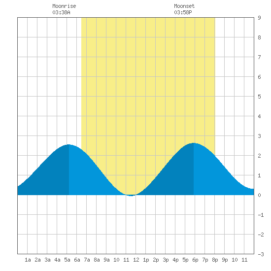 South Port Everglades tide chart for Wednesday, May 25, 2022