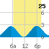 South Port Everglades tide chart for Wednesday, May 25, 2022