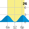 South Port Everglades tide chart for Thursday, May 26, 2022
