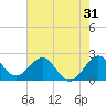 South Port Everglades tide chart for Tuesday, May 31, 2022