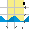 South Port Everglades tide chart for Thursday, May 5, 2022