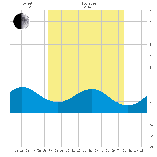 South Port Everglades tide chart for Sunday, May 8, 2022