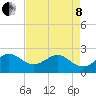 South Port Everglades tide chart for Sunday, May 8, 2022