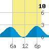 South Port Everglades tide chart for Friday, June 10, 2022