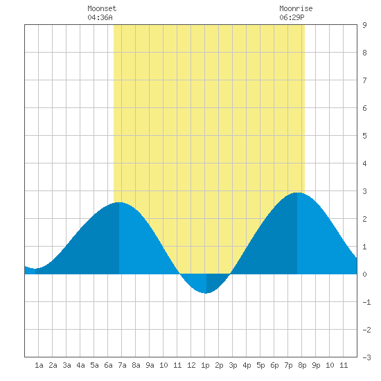 South Port Everglades tide chart for Sunday, June 12, 2022
