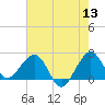 South Port Everglades tide chart for Monday, June 13, 2022