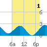 South Port Everglades tide chart for Wednesday, June 1, 2022