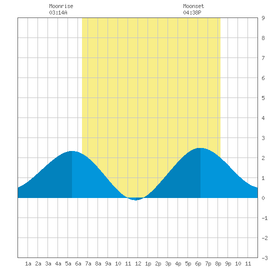 South Port Everglades tide chart for Friday, June 24, 2022