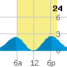 South Port Everglades tide chart for Friday, June 24, 2022