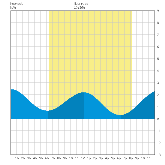 South Port Everglades tide chart for Saturday, June 4, 2022