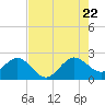 South Port Everglades tide chart for Friday, July 22, 2022