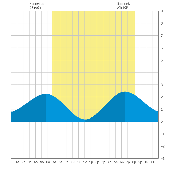 South Port Everglades tide chart for Sunday, July 24, 2022