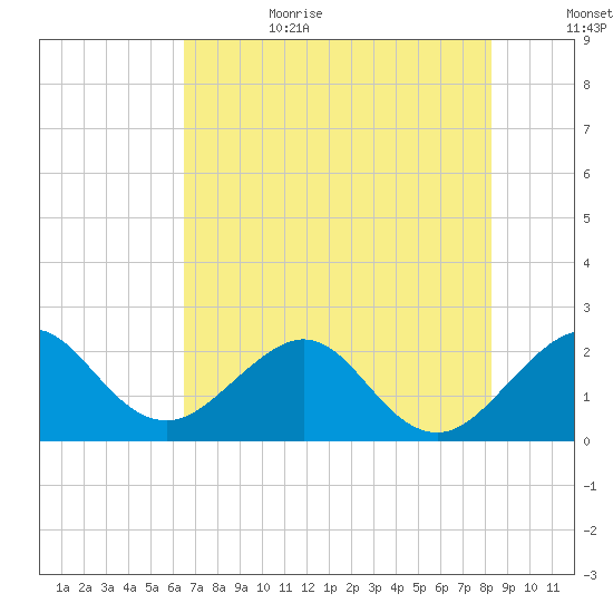 South Port Everglades tide chart for Sunday, July 3, 2022
