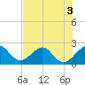 South Port Everglades tide chart for Sunday, July 3, 2022