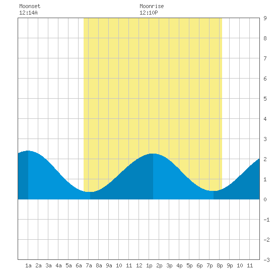 South Port Everglades tide chart for Tuesday, July 5, 2022