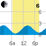 South Port Everglades tide chart for Wednesday, July 6, 2022