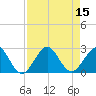South Port Everglades tide chart for Monday, August 15, 2022