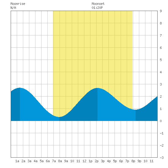 South Port Everglades tide chart for Thursday, August 18, 2022