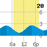 South Port Everglades tide chart for Saturday, August 20, 2022