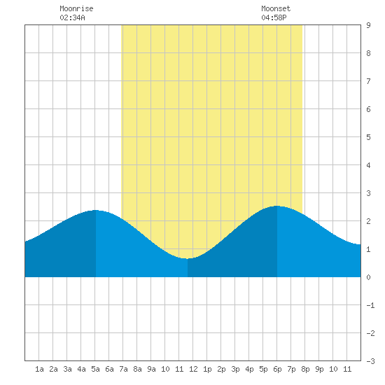 South Port Everglades tide chart for Monday, August 22, 2022