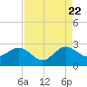 South Port Everglades tide chart for Monday, August 22, 2022
