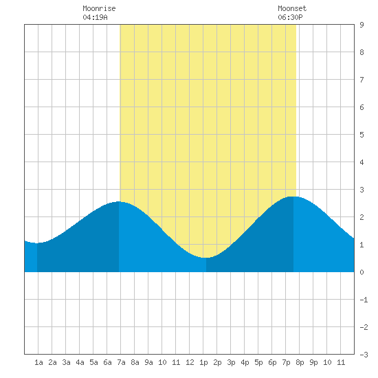 South Port Everglades tide chart for Wednesday, August 24, 2022