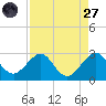 South Port Everglades tide chart for Saturday, August 27, 2022