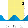 South Port Everglades tide chart for Tuesday, August 2, 2022