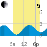 South Port Everglades tide chart for Friday, August 5, 2022
