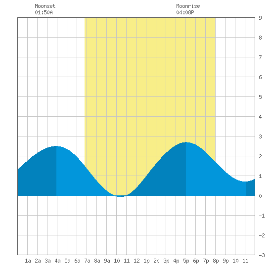 South Port Everglades tide chart for Sunday, August 7, 2022
