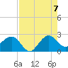 South Port Everglades tide chart for Sunday, August 7, 2022