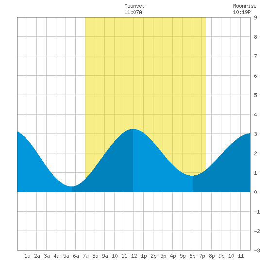 South Port Everglades tide chart for Wednesday, September 14, 2022
