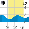 South Port Everglades tide chart for Saturday, September 17, 2022